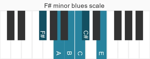 Piano scale for minor blues